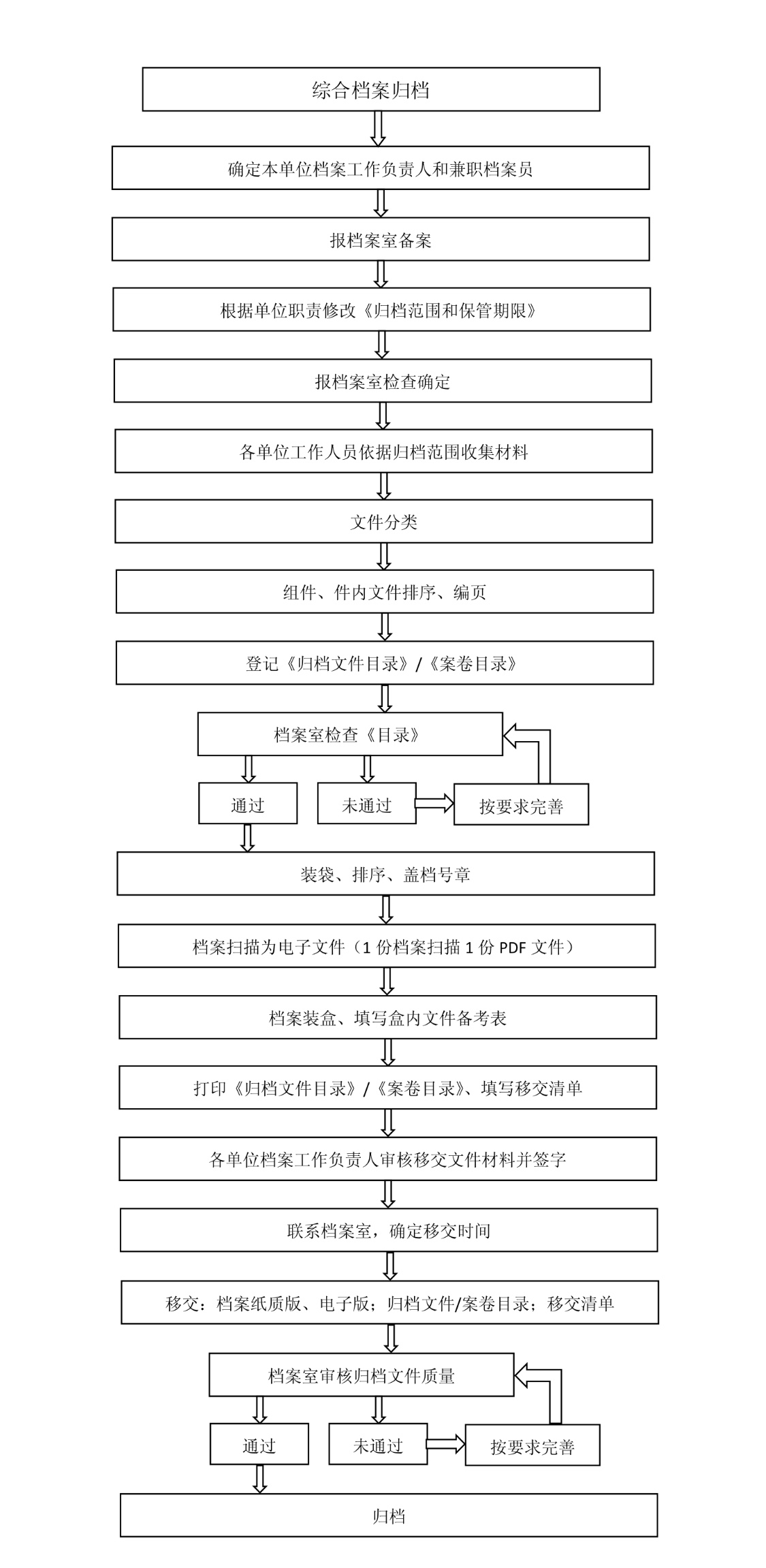 综合档案归档流程图